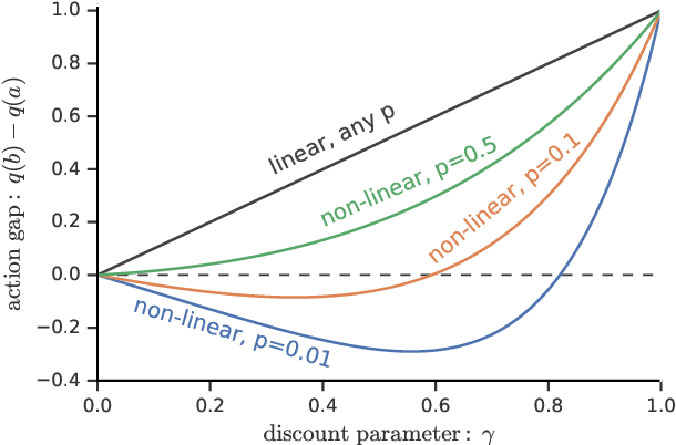 Figure 2 for General non-linear Bellman equations