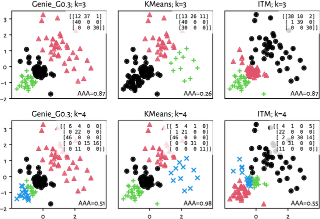 Figure 2 for A Framework for Benchmarking Clustering Algorithms