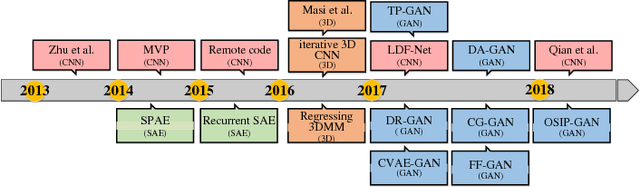 Figure 4 for Deep Face Recognition: A Survey