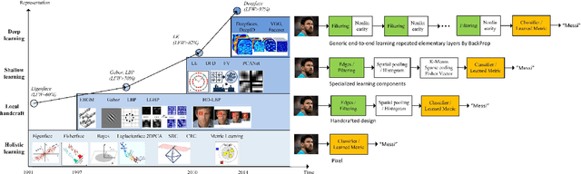 Figure 1 for Deep Face Recognition: A Survey