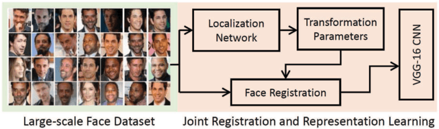 Figure 2 for Deep Face Recognition: A Survey