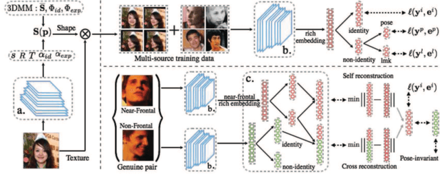 Figure 3 for Deep Face Recognition: A Survey