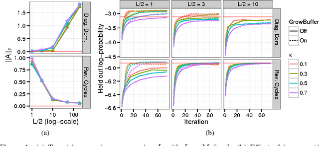 Figure 2 for Stochastic Variational Inference for Hidden Markov Models