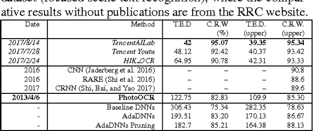 Figure 4 for AdaDNNs: Adaptive Ensemble of Deep Neural Networks for Scene Text Recognition