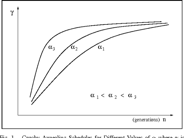 Figure 1 for Cauchy Annealing Schedule: An Annealing Schedule for Boltzmann Selection Scheme in Evolutionary Algorithms
