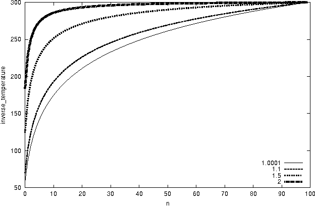 Figure 2 for Cauchy Annealing Schedule: An Annealing Schedule for Boltzmann Selection Scheme in Evolutionary Algorithms