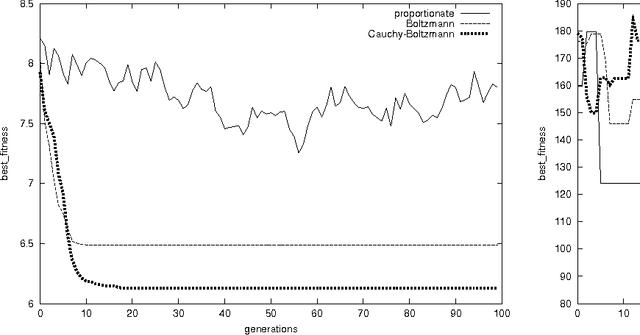 Figure 4 for Cauchy Annealing Schedule: An Annealing Schedule for Boltzmann Selection Scheme in Evolutionary Algorithms