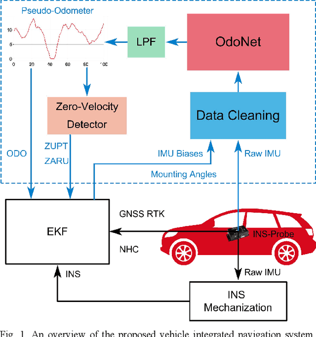 Figure 1 for OdoNet: Untethered Speed Aiding for Vehicle Navigation Without Hardware Wheeled Odometer
