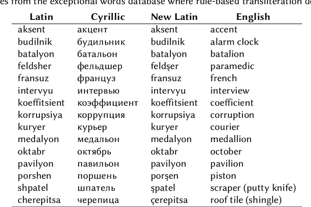 Figure 1 for A machine transliteration tool between Uzbek alphabets