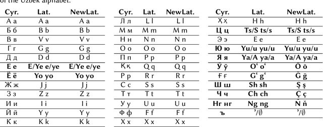 Figure 3 for A machine transliteration tool between Uzbek alphabets