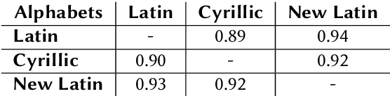 Figure 4 for A machine transliteration tool between Uzbek alphabets