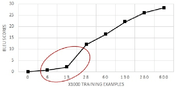 Figure 1 for Universal Neural Machine Translation for Extremely Low Resource Languages