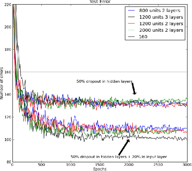 Figure 1 for Improving neural networks by preventing co-adaptation of feature detectors