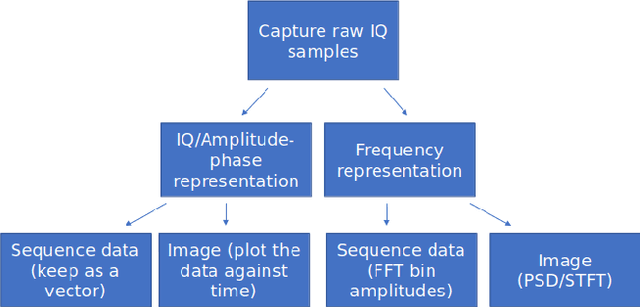 Figure 1 for Deep Learning Radio Frequency Signal Classification with Hybrid Images
