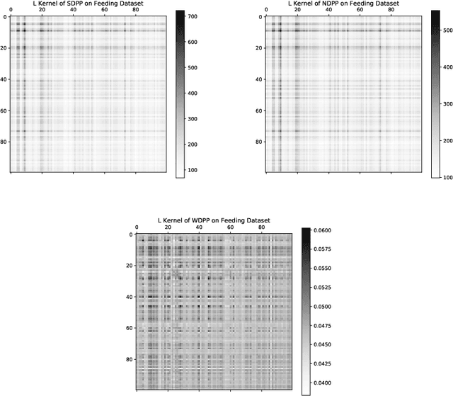 Figure 3 for Wasserstein Learning of Determinantal Point Processes