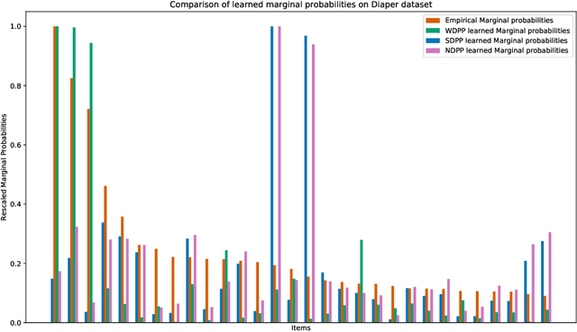 Figure 4 for Wasserstein Learning of Determinantal Point Processes