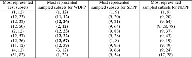 Figure 2 for Wasserstein Learning of Determinantal Point Processes