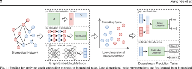 Figure 1 for Graph Embedding on Biomedical Networks: Methods, Applications, and Evaluations