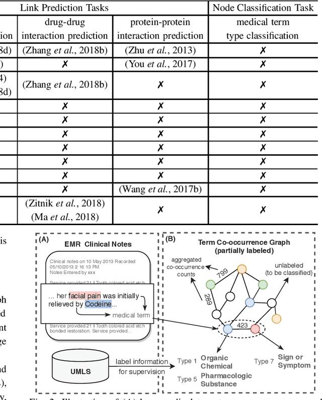 Figure 3 for Graph Embedding on Biomedical Networks: Methods, Applications, and Evaluations