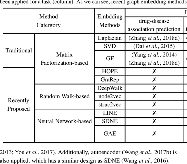 Figure 2 for Graph Embedding on Biomedical Networks: Methods, Applications, and Evaluations