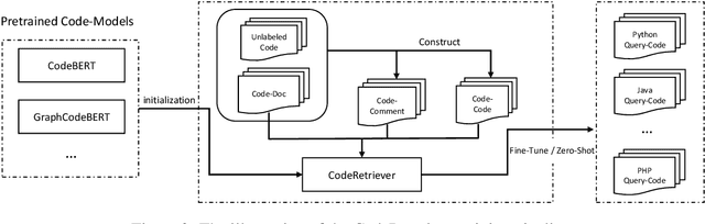Figure 3 for CodeRetriever: Unimodal and Bimodal Contrastive Learning