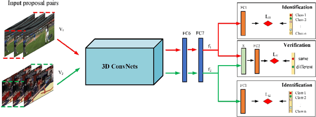 Figure 2 for Temporal Action Detection by Joint Identification-Verification