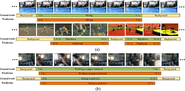 Figure 4 for Temporal Action Detection by Joint Identification-Verification