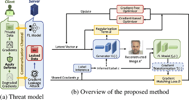 Figure 3 for Auditing Privacy Defenses in Federated Learning via Generative Gradient Leakage