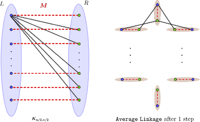Figure 4 for Hierarchical Clustering better than Average-Linkage