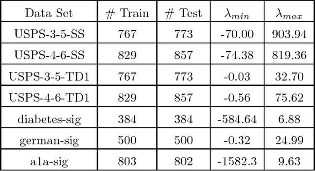 Figure 1 for Support Vector Machine Classification with Indefinite Kernels