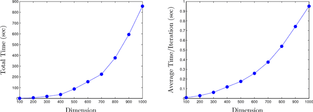 Figure 3 for Support Vector Machine Classification with Indefinite Kernels