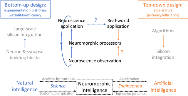 Figure 1 for Bottom-Up and Top-Down Neural Processing Systems Design: Neuromorphic Intelligence as the Convergence of Natural and Artificial Intelligence