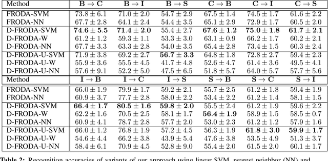 Figure 3 for Learning Factorized Representations for Open-set Domain Adaptation