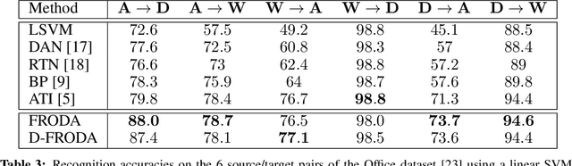 Figure 4 for Learning Factorized Representations for Open-set Domain Adaptation