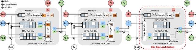 Figure 1 for Amortized Neural Networks for Low-Latency Speech Recognition