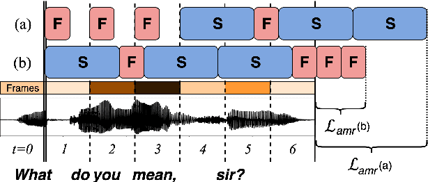 Figure 3 for Amortized Neural Networks for Low-Latency Speech Recognition