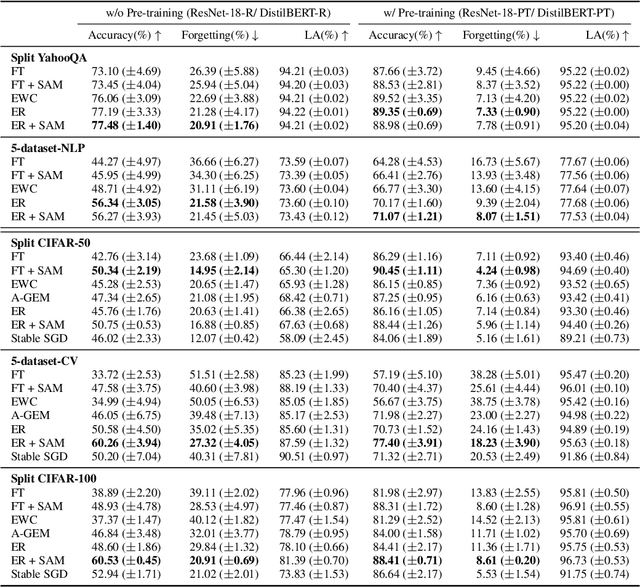 Figure 4 for An Empirical Investigation of the Role of Pre-training in Lifelong Learning