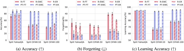 Figure 3 for An Empirical Investigation of the Role of Pre-training in Lifelong Learning