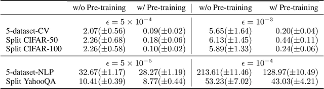 Figure 2 for An Empirical Investigation of the Role of Pre-training in Lifelong Learning