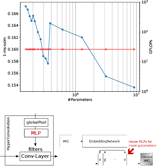 Figure 1 for Overparametrization of HyperNetworks at Fixed FLOP-Count Enables Fast Neural Image Enhancement