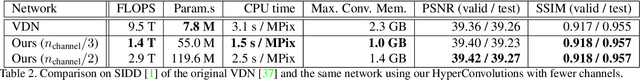 Figure 4 for Overparametrization of HyperNetworks at Fixed FLOP-Count Enables Fast Neural Image Enhancement