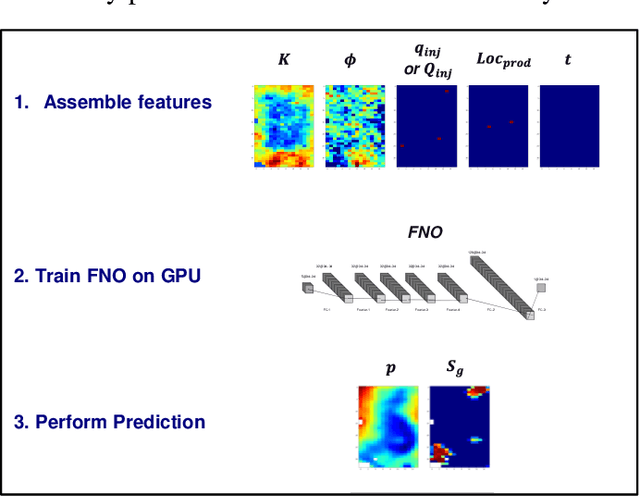 Figure 2 for A Robust Deep Learning Workflow to Predict Multiphase Flow Behavior during Geological CO2 Sequestration Injection and Post-Injection Periods