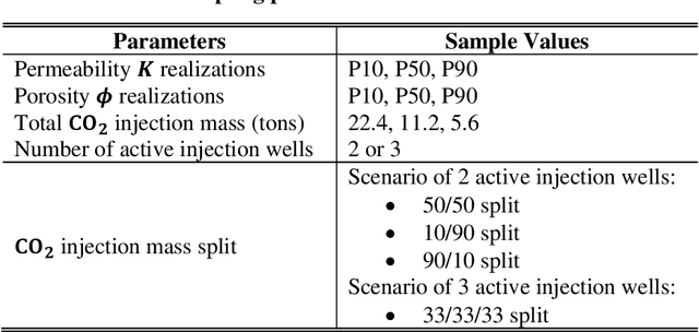 Figure 3 for A Robust Deep Learning Workflow to Predict Multiphase Flow Behavior during Geological CO2 Sequestration Injection and Post-Injection Periods