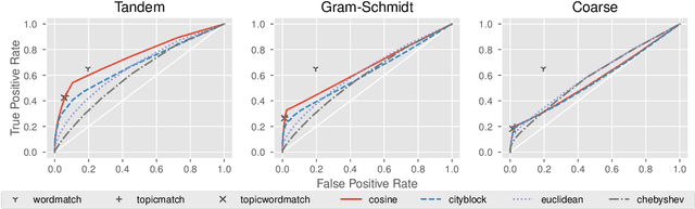 Figure 3 for Cross-referencing using Fine-grained Topic Modeling