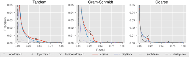 Figure 4 for Cross-referencing using Fine-grained Topic Modeling