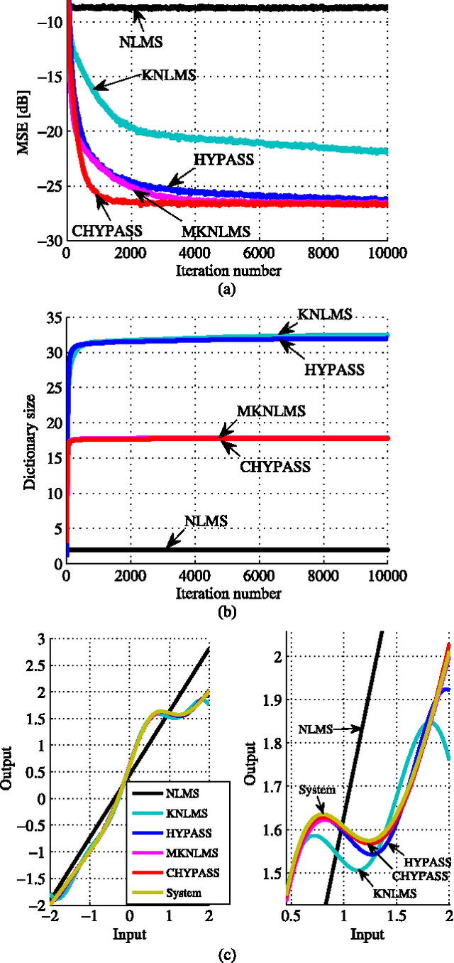 Figure 2 for Adaptive Learning in Cartesian Product of Reproducing Kernel Hilbert Spaces
