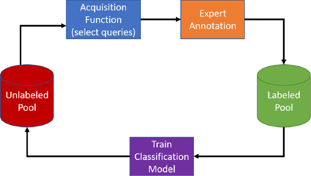 Figure 3 for How useful is Active Learning for Image-based Plant Phenotyping?