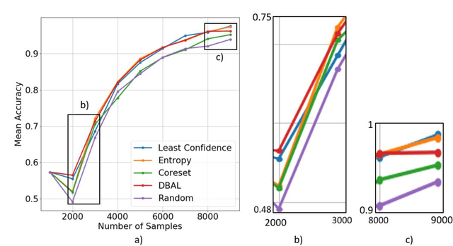 Figure 4 for How useful is Active Learning for Image-based Plant Phenotyping?