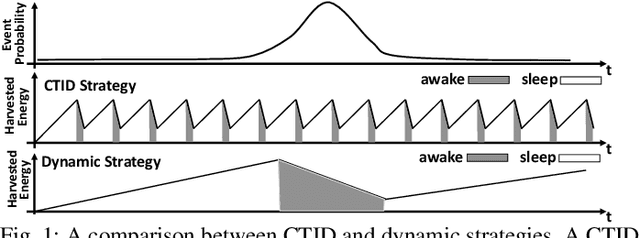 Figure 1 for SmartON: Just-in-Time Active Event Detection on Energy Harvesting Systems