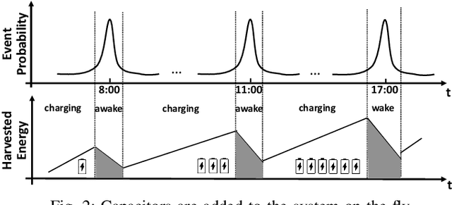 Figure 2 for SmartON: Just-in-Time Active Event Detection on Energy Harvesting Systems